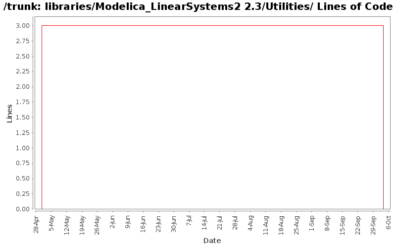 libraries/Modelica_LinearSystems2 2.3/Utilities/ Lines of Code